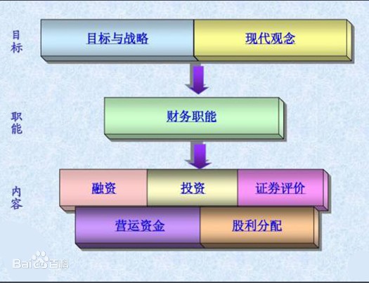 財(cái)務(wù)管理