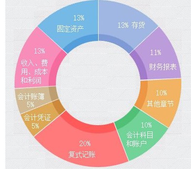 財(cái)務(wù)會(huì)計(jì)專業(yè)