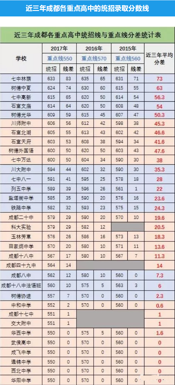 2015年到2017成都重點高中錄取分?jǐn)?shù)線及學(xué)校排名