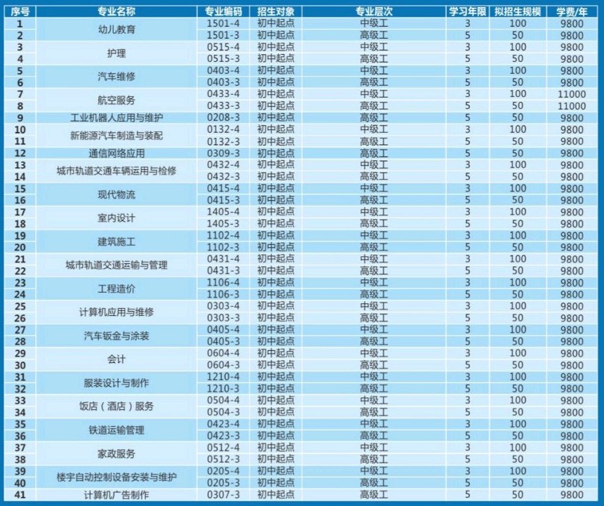 城市技師學(xué)院招生專業(yè)和收費(fèi)