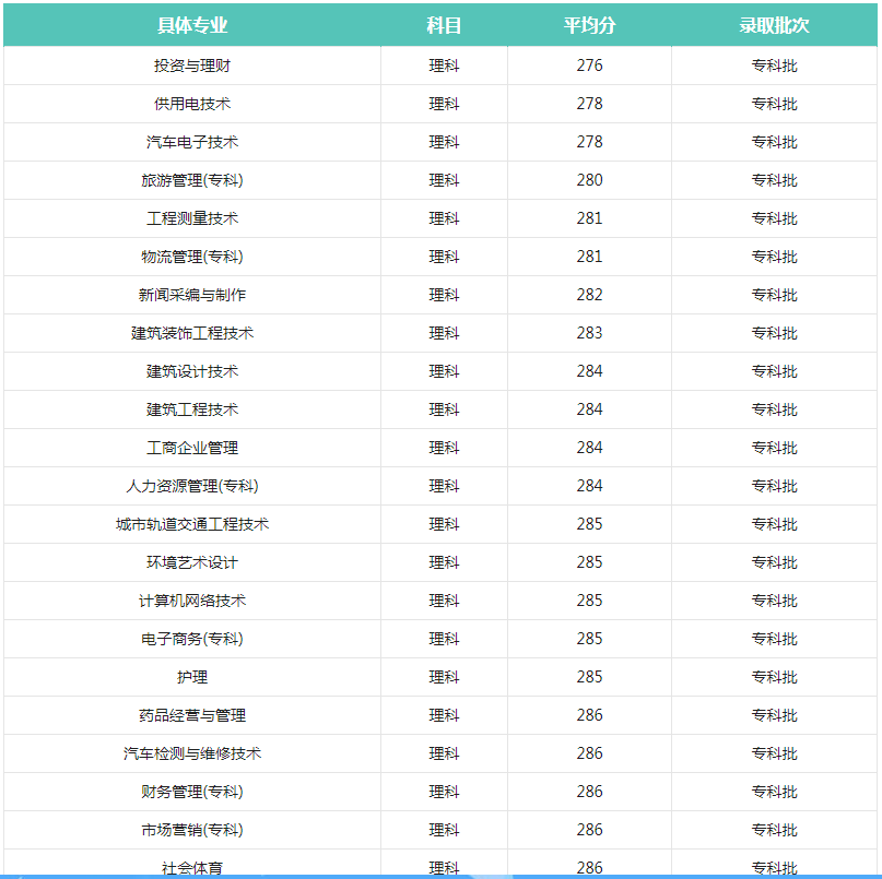 貴州城市職業(yè)學(xué)院各個(gè)專業(yè)錄取分?jǐn)?shù)線